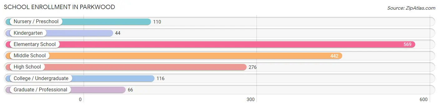 School Enrollment in Parkwood