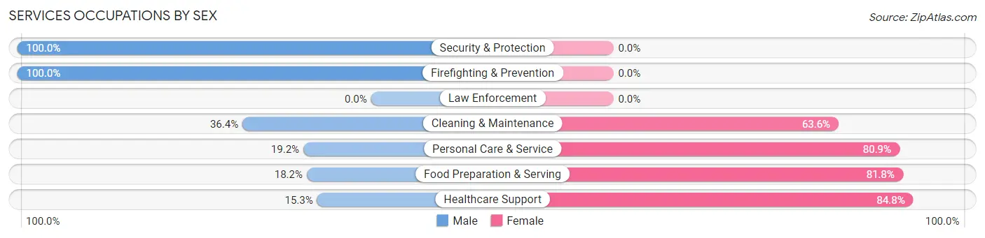 Services Occupations by Sex in Parkwood