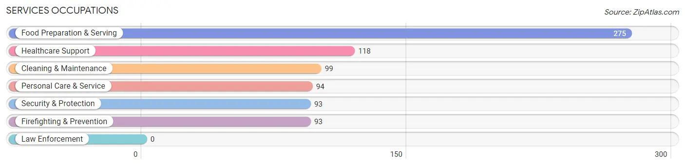 Services Occupations in Parkwood