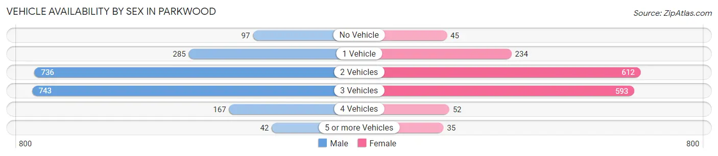 Vehicle Availability by Sex in Parkwood