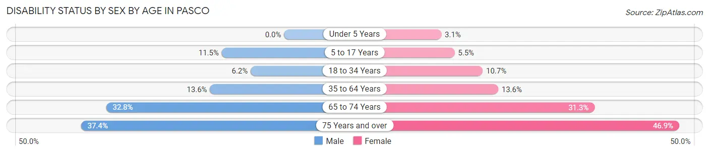 Disability Status by Sex by Age in Pasco