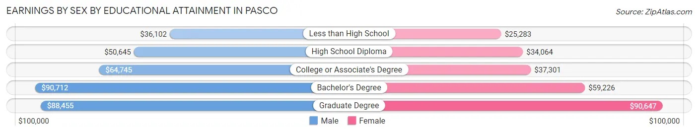 Earnings by Sex by Educational Attainment in Pasco