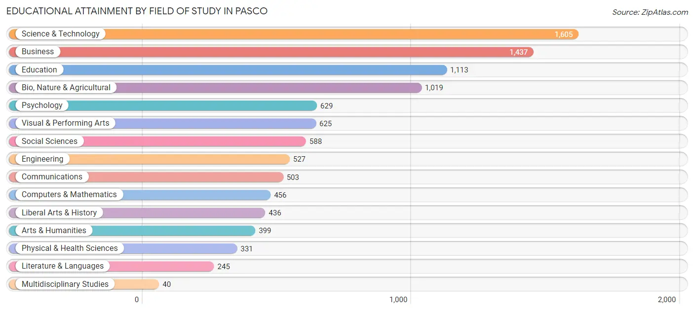 Educational Attainment by Field of Study in Pasco