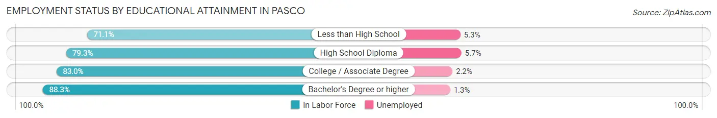 Employment Status by Educational Attainment in Pasco