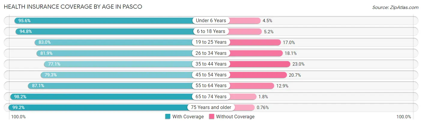 Health Insurance Coverage by Age in Pasco