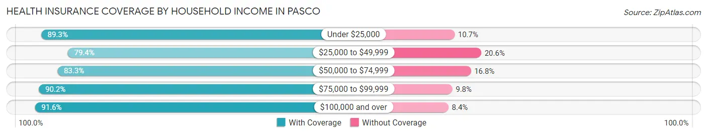 Health Insurance Coverage by Household Income in Pasco