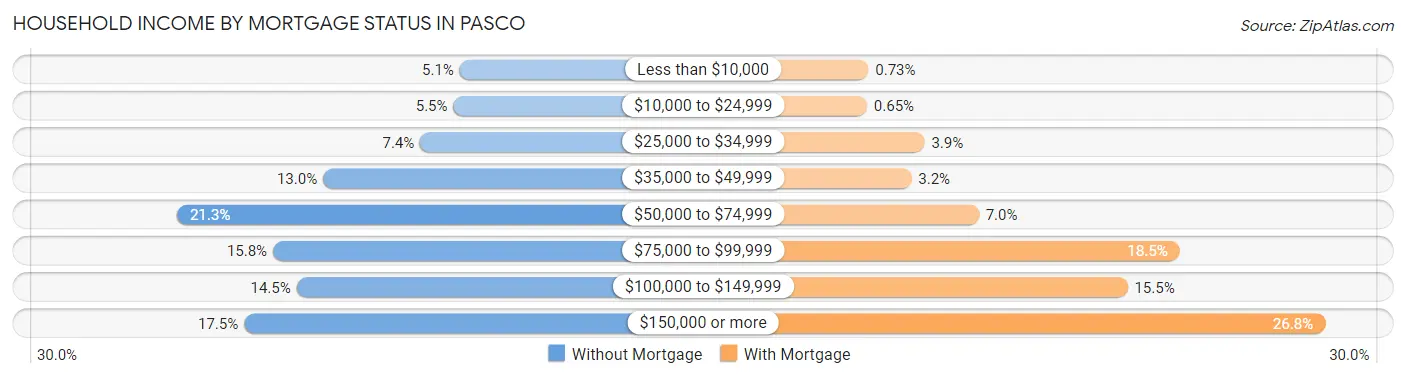 Household Income by Mortgage Status in Pasco