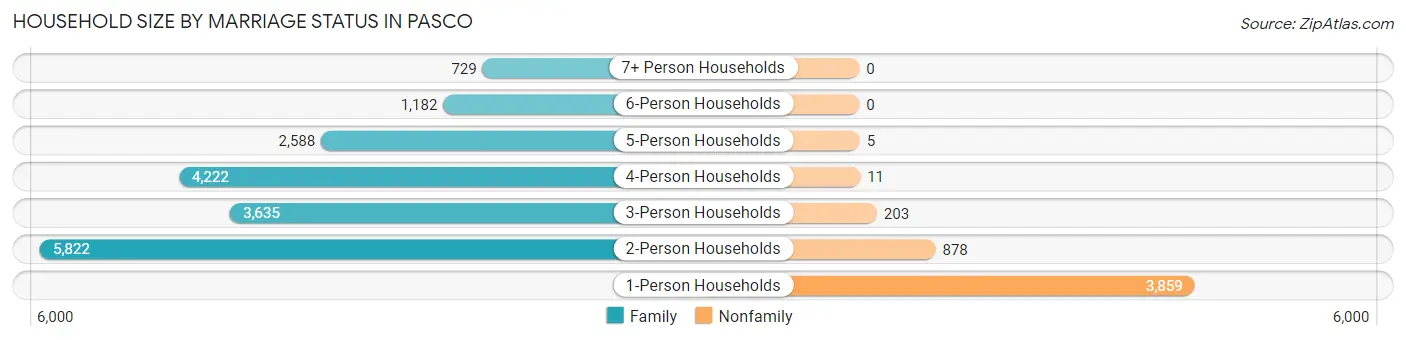 Household Size by Marriage Status in Pasco