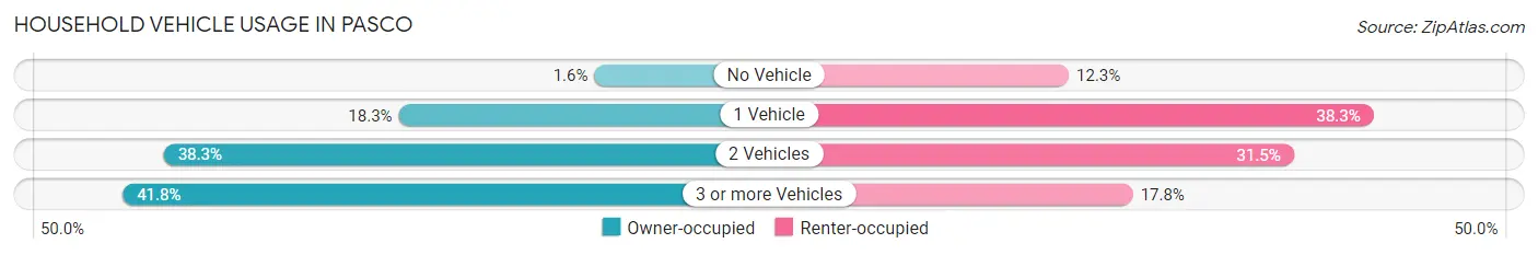 Household Vehicle Usage in Pasco