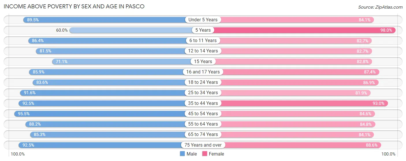 Income Above Poverty by Sex and Age in Pasco