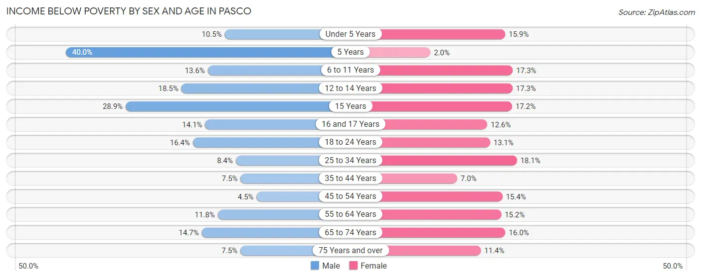 Income Below Poverty by Sex and Age in Pasco