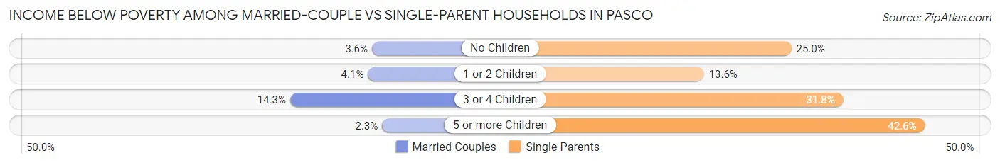 Income Below Poverty Among Married-Couple vs Single-Parent Households in Pasco