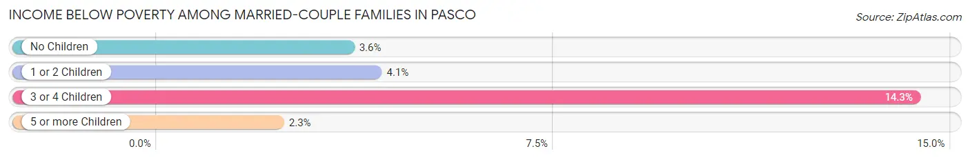 Income Below Poverty Among Married-Couple Families in Pasco