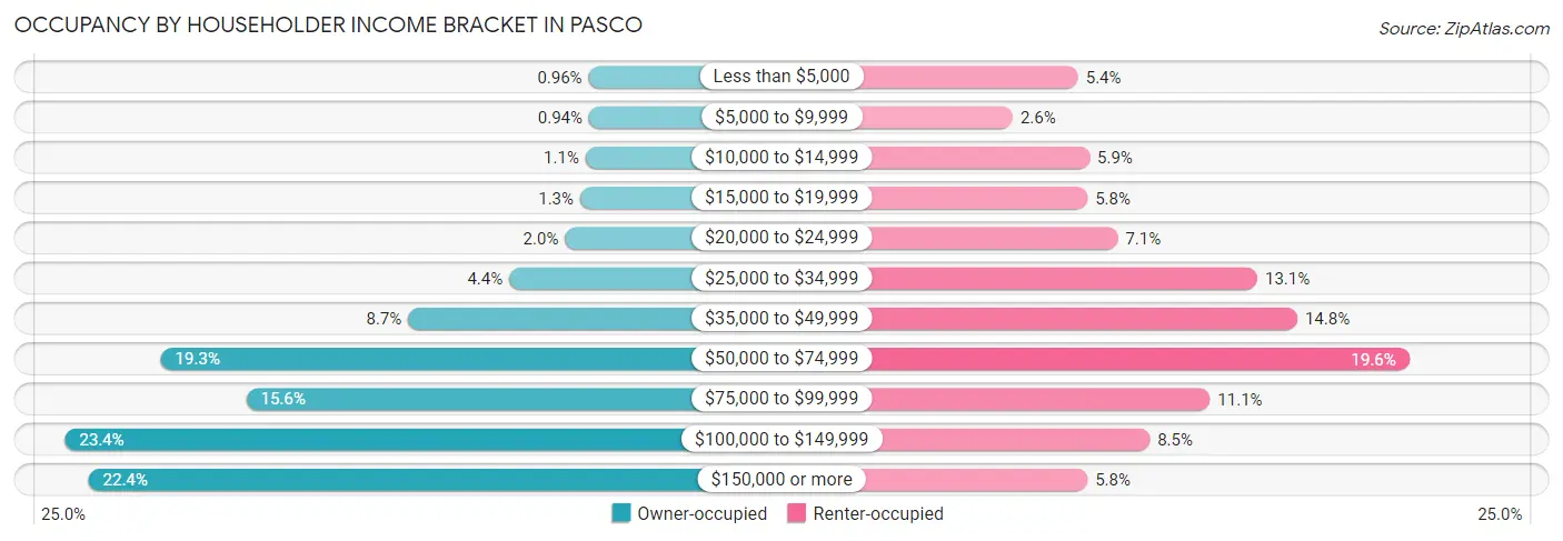 Occupancy by Householder Income Bracket in Pasco
