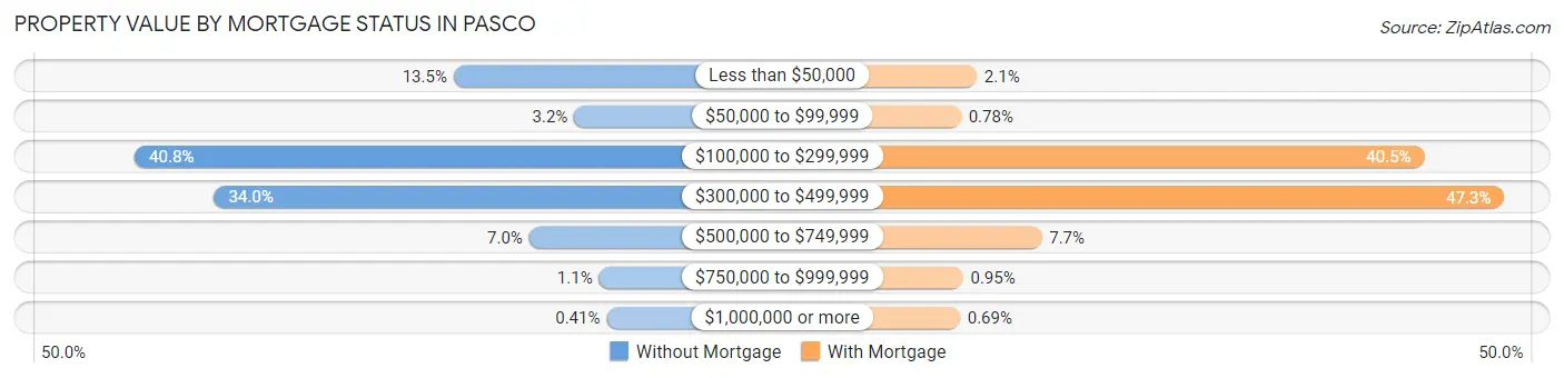 Property Value by Mortgage Status in Pasco
