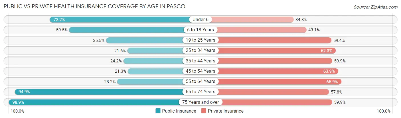 Public vs Private Health Insurance Coverage by Age in Pasco