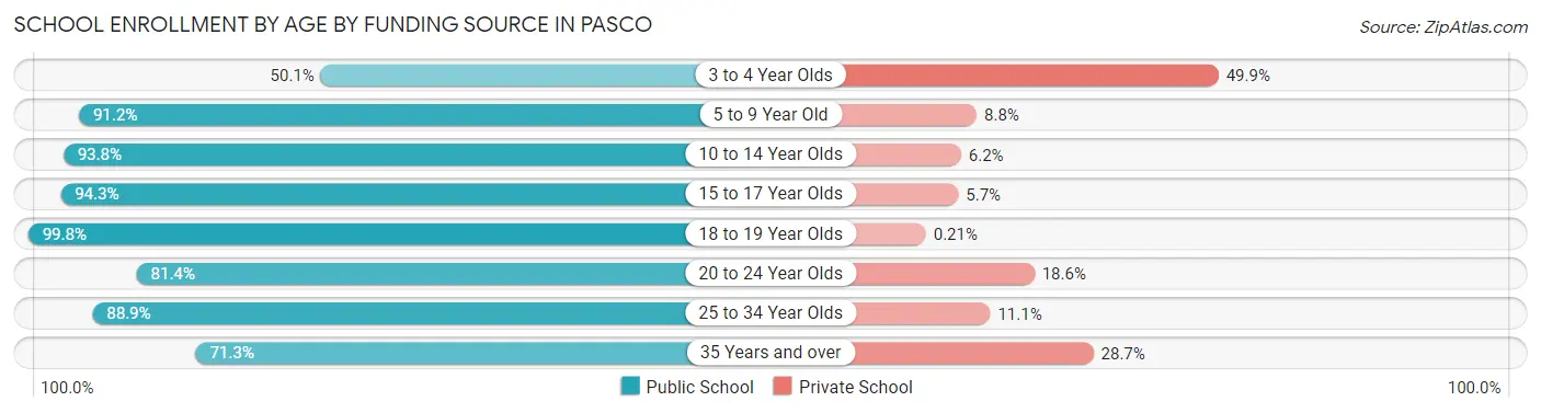 School Enrollment by Age by Funding Source in Pasco