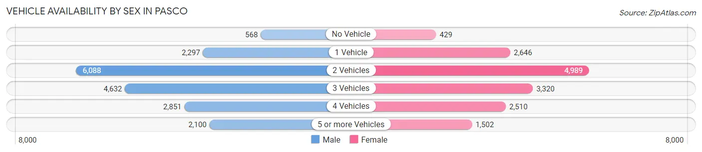 Vehicle Availability by Sex in Pasco