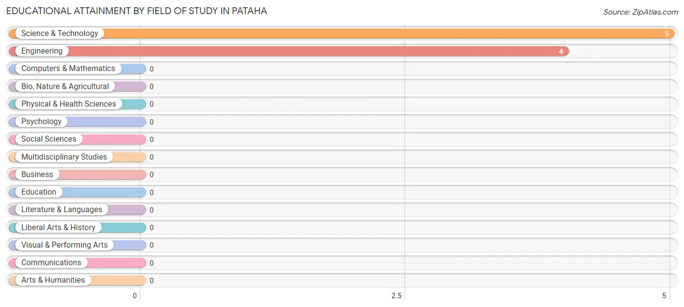 Educational Attainment by Field of Study in Pataha