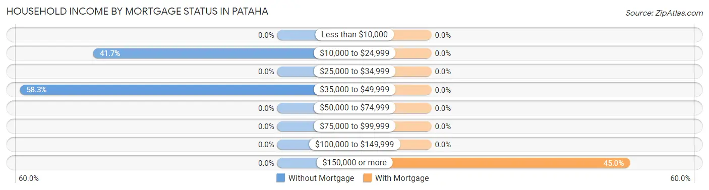 Household Income by Mortgage Status in Pataha