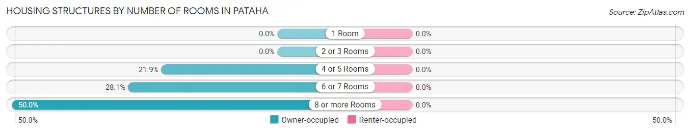 Housing Structures by Number of Rooms in Pataha