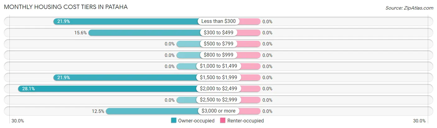 Monthly Housing Cost Tiers in Pataha