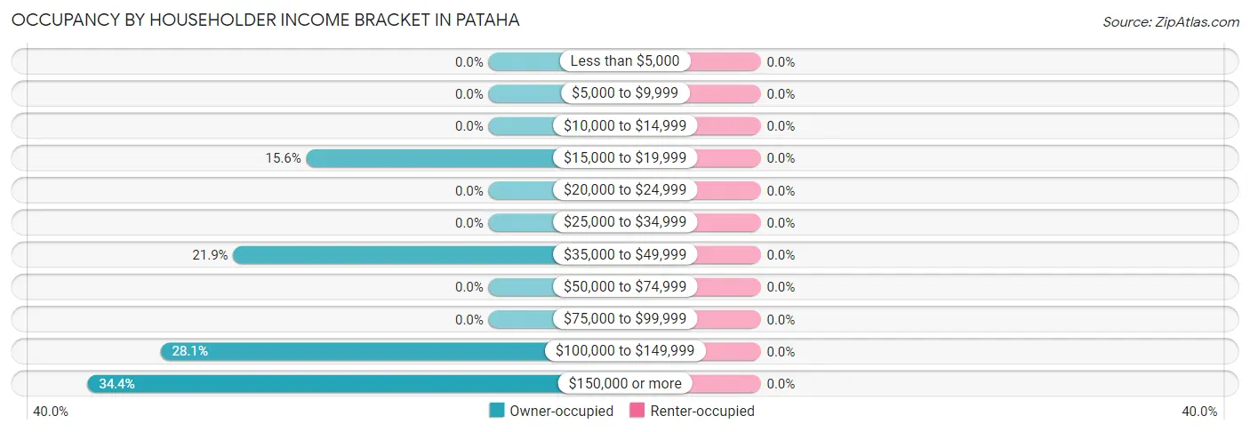 Occupancy by Householder Income Bracket in Pataha