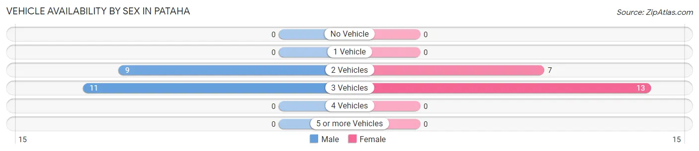Vehicle Availability by Sex in Pataha