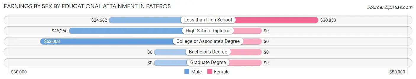 Earnings by Sex by Educational Attainment in Pateros