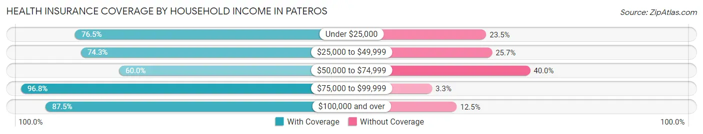 Health Insurance Coverage by Household Income in Pateros