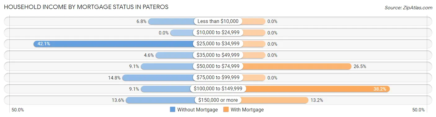Household Income by Mortgage Status in Pateros