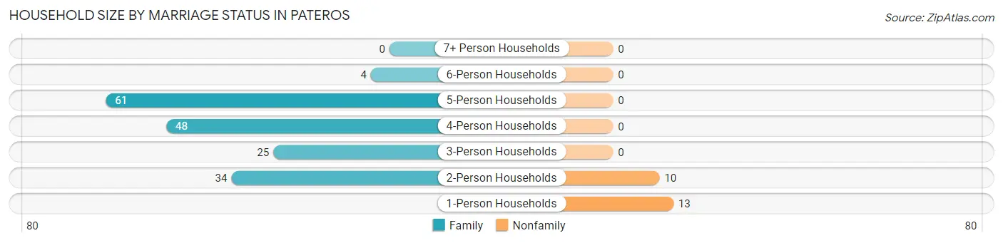 Household Size by Marriage Status in Pateros