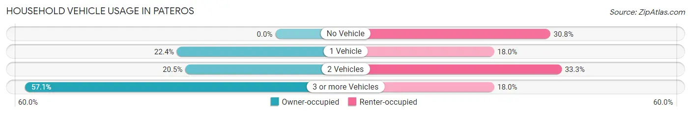 Household Vehicle Usage in Pateros
