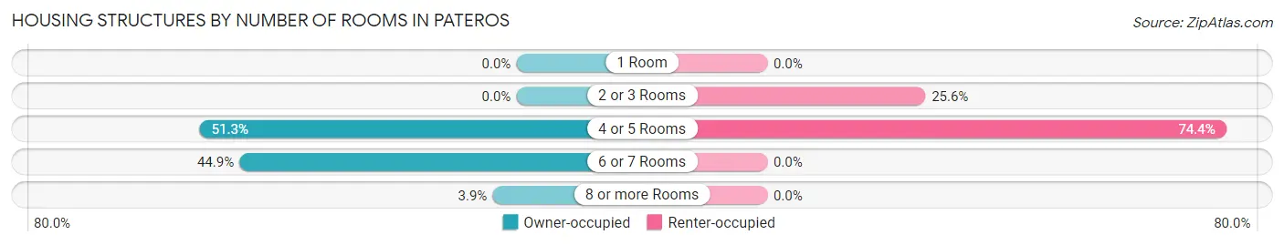 Housing Structures by Number of Rooms in Pateros