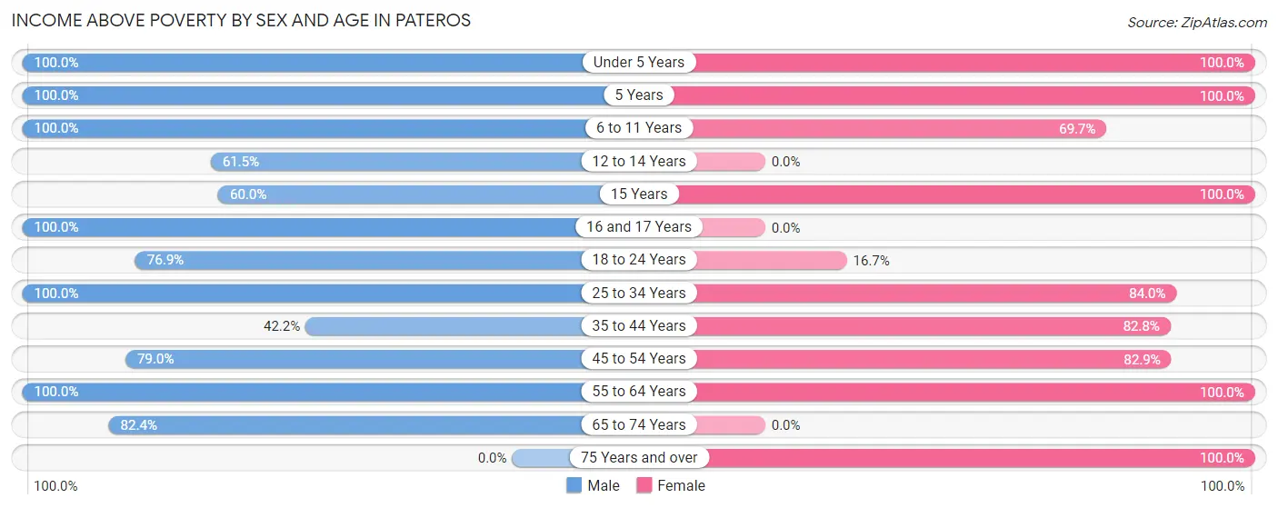 Income Above Poverty by Sex and Age in Pateros