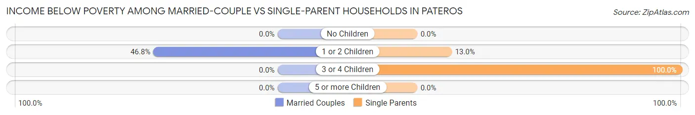 Income Below Poverty Among Married-Couple vs Single-Parent Households in Pateros