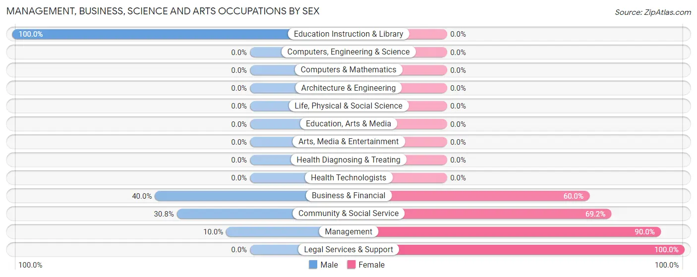 Management, Business, Science and Arts Occupations by Sex in Pateros