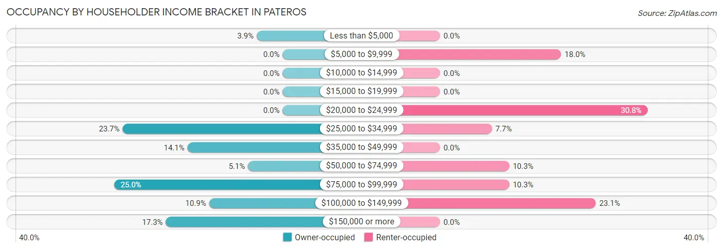 Occupancy by Householder Income Bracket in Pateros