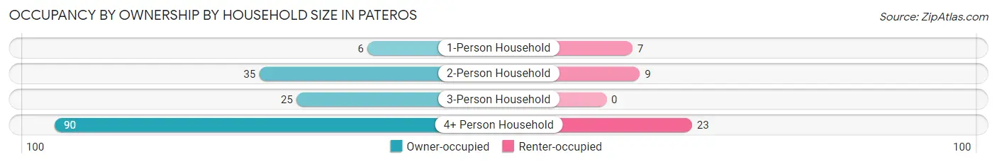Occupancy by Ownership by Household Size in Pateros