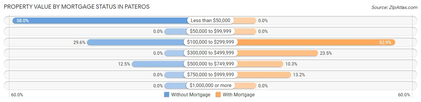 Property Value by Mortgage Status in Pateros