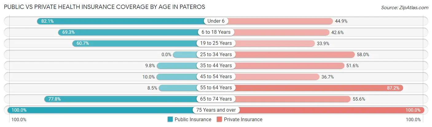 Public vs Private Health Insurance Coverage by Age in Pateros