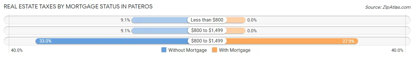 Real Estate Taxes by Mortgage Status in Pateros