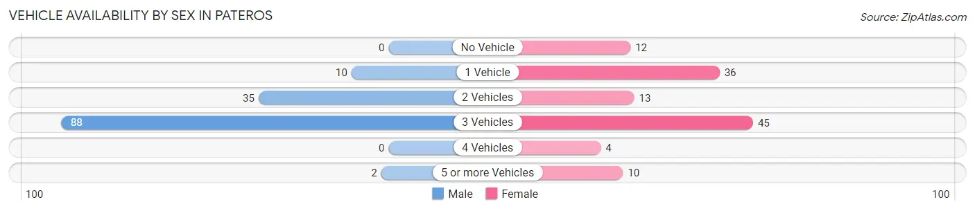 Vehicle Availability by Sex in Pateros