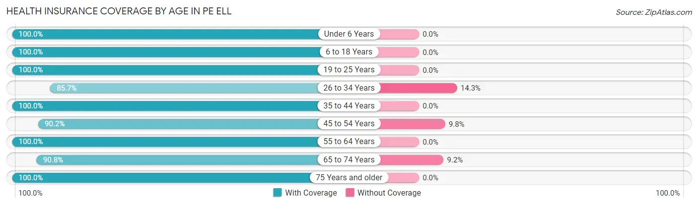 Health Insurance Coverage by Age in Pe Ell
