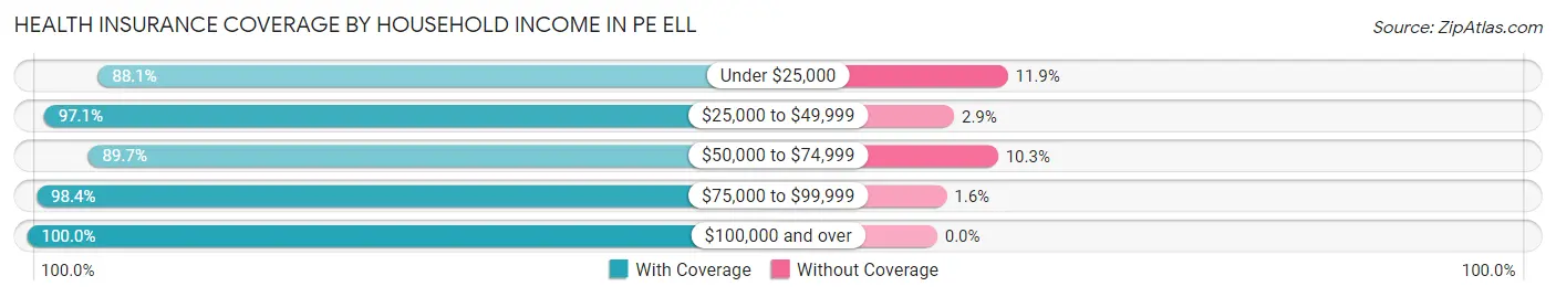 Health Insurance Coverage by Household Income in Pe Ell