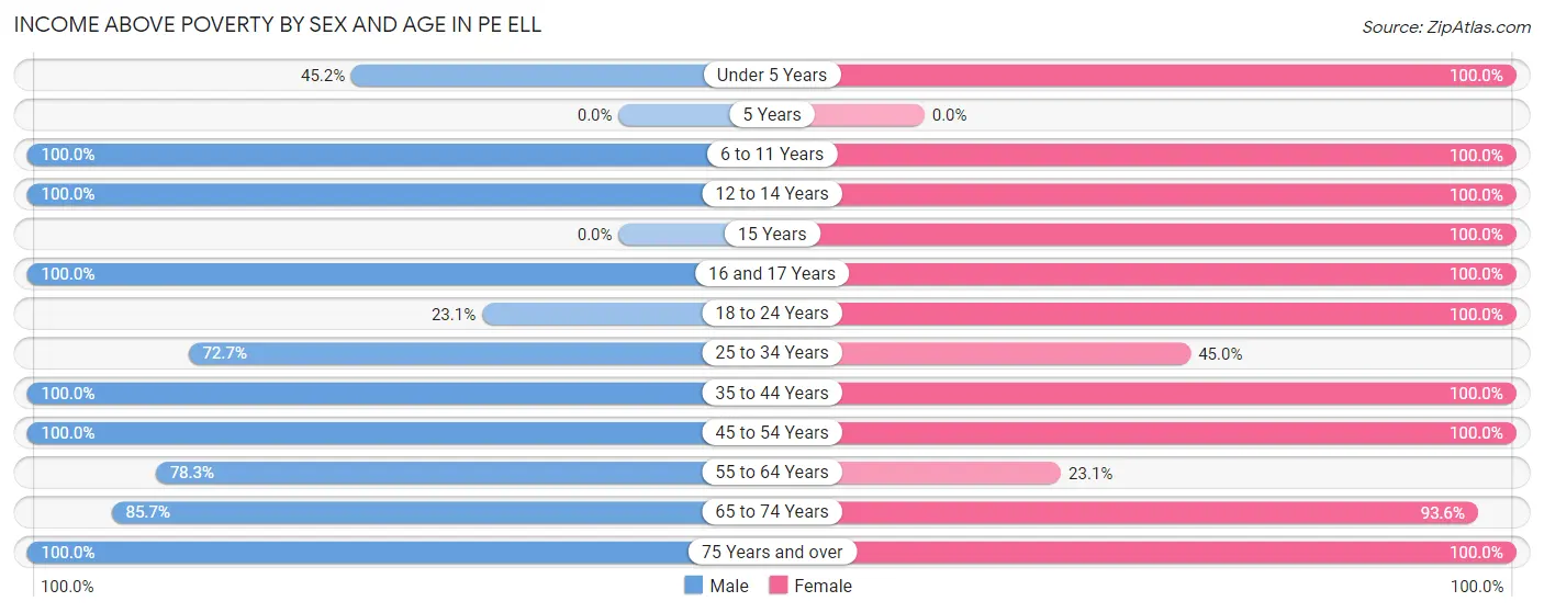 Income Above Poverty by Sex and Age in Pe Ell