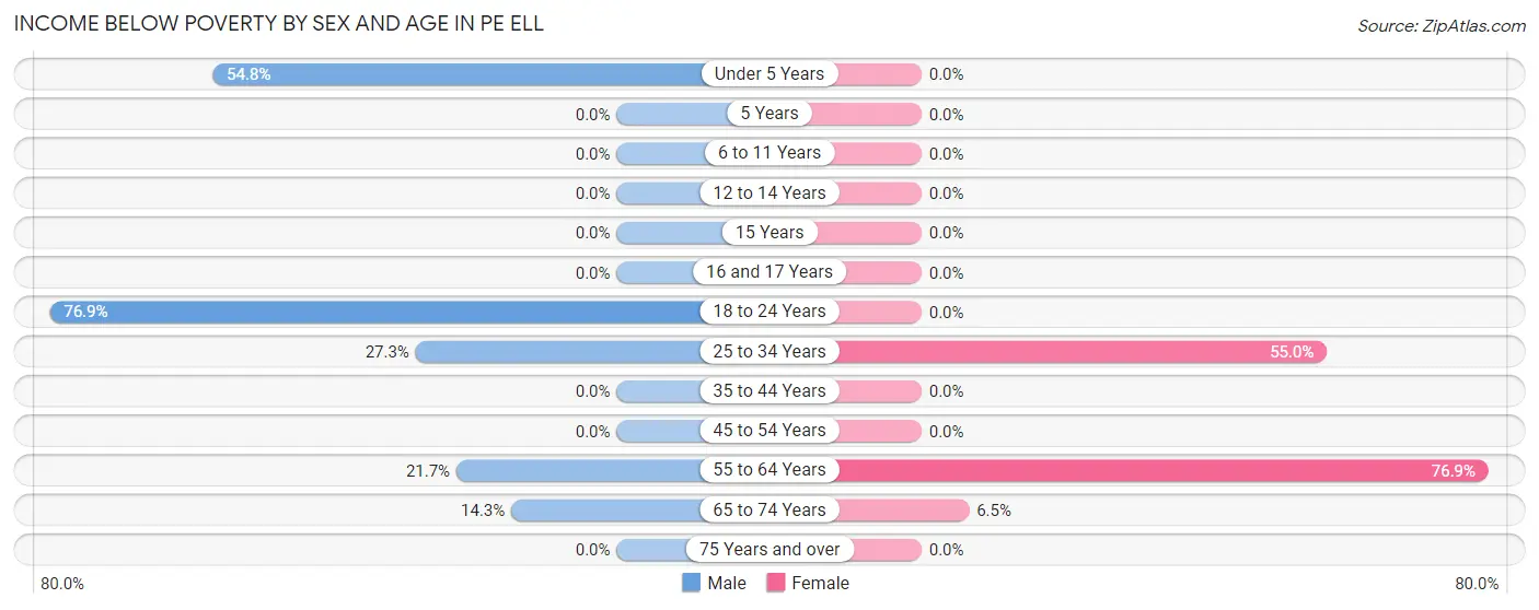 Income Below Poverty by Sex and Age in Pe Ell