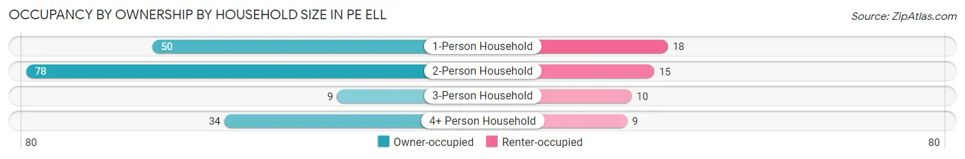 Occupancy by Ownership by Household Size in Pe Ell