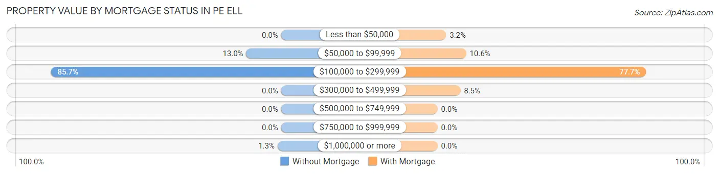 Property Value by Mortgage Status in Pe Ell