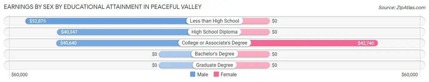 Earnings by Sex by Educational Attainment in Peaceful Valley